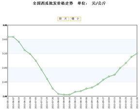 海南今日毛瓜价格行情走势,市场供需分析