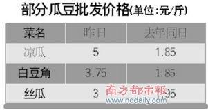 今日瓜价格最新行情海南,热带鲜甜，价格波动一览